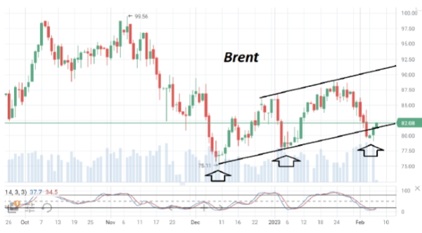 Ко вторнику котировки нефть Brent восстановились до $82/барр